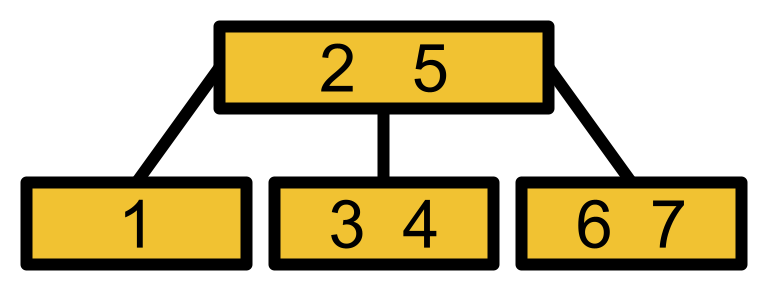 2-4 Tree
